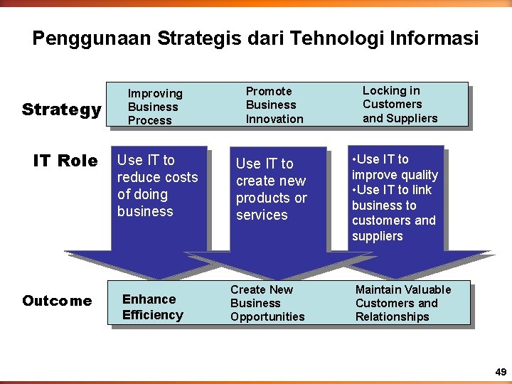 Penggunaan Strategis dari Tehnologi Informasi Strategy IT Role Outcome Improving Business Process Promote Business Penggunaan Strategis dari Tehnologi Informasi Strategy IT Role Outcome Improving Business Process Promote Business