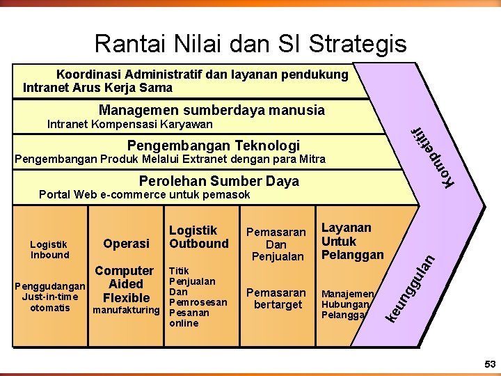 Rantai Nilai dan SI Strategis Koordinasi Administratif dan layanan pendukung Intranet Arus Kerja Sama