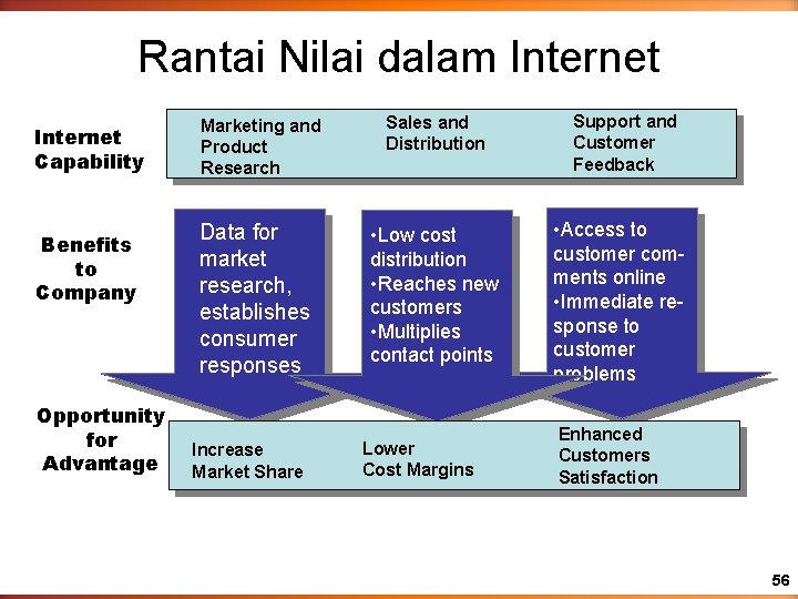 Rantai Nilai dalam Internet Capability Benefits to Company Opportunity for Advantage Marketing and Product