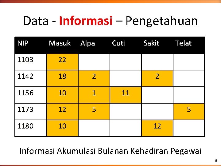 Data - Informasi – Pengetahuan NIP Masuk Alpa 1103 22 1142 18 2 1156