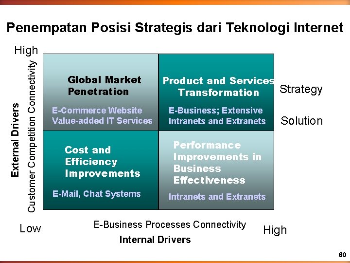 Penempatan Posisi Strategis dari Teknologi Internet Customer Competition Connectivity External Drivers High Low Global