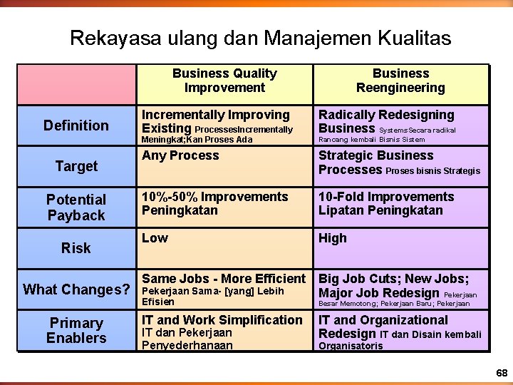 Rekayasa ulang dan Manajemen Kualitas Business Quality Improvement Definition Incrementally Improving Existing Processes. Incrementally