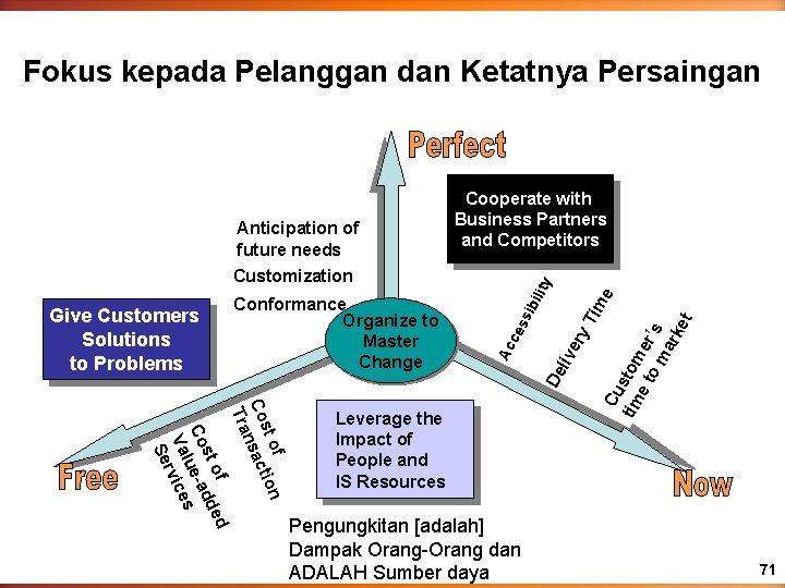 Fokus kepada Pelanggan dan Ketatnya Persaingan Pengungkitan [adalah] Dampak Orang-Orang dan ADALAH Sumber daya