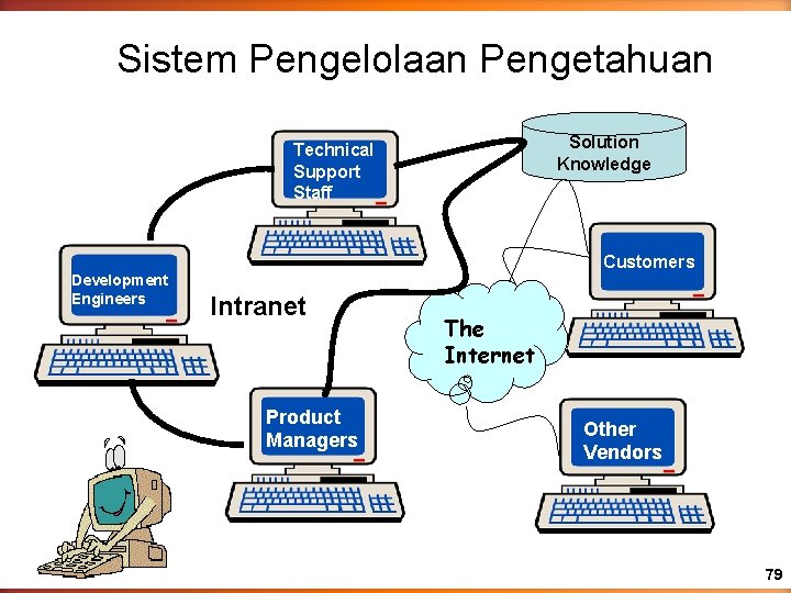 Sistem Pengelolaan Pengetahuan Solution Knowledge Technical Support Staff Customers Development Engineers Intranet Product Managers