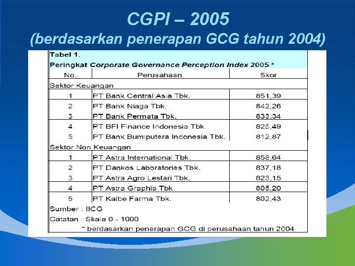 CGPI – 2005 (berdasarkan penerapan GCG tahun 2004) 