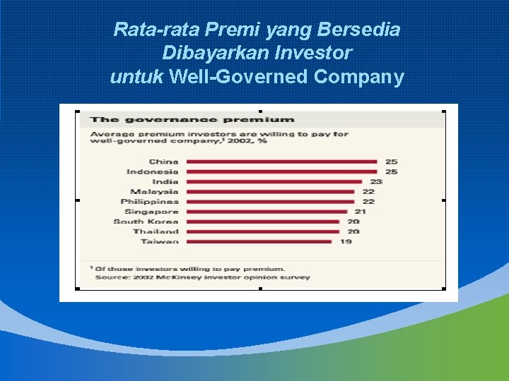 Rata-rata Premi yang Bersedia Dibayarkan Investor untuk Well-Governed Company 