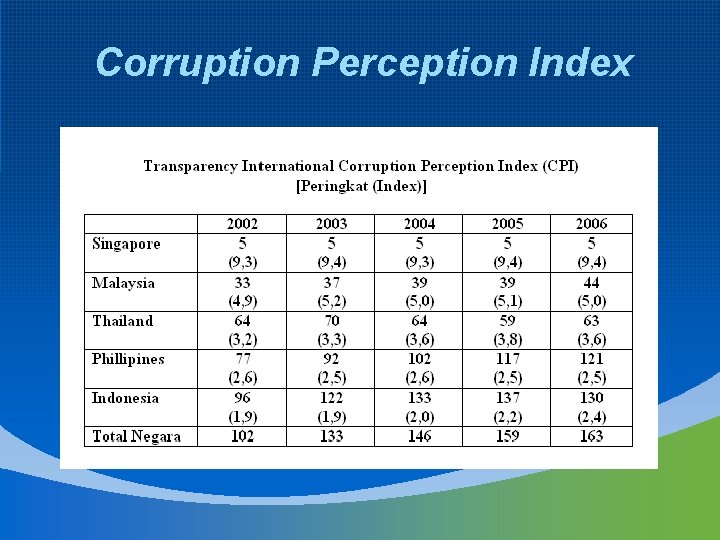 Corruption Perception Index 