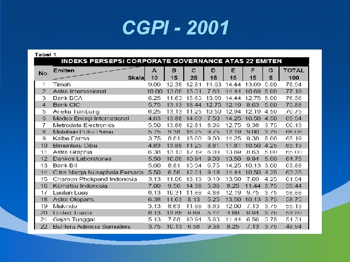 Implementasi GCG Di Perusahaan CG Scorecard CG Evidence