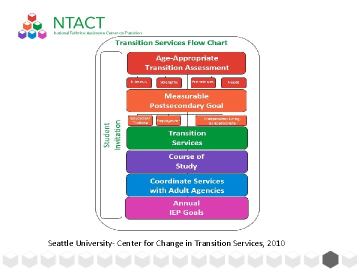 Seattle University- Center for Change in Transition Services, 2010 Seattle University- Center for Change in Transition Services, 2010