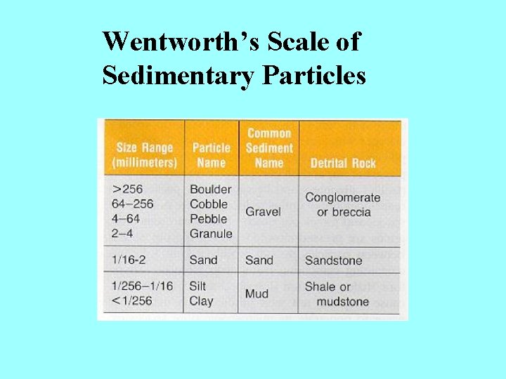 Wentworth’s Scale of Sedimentary Particles 