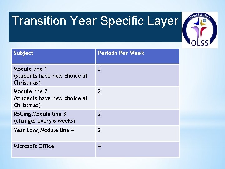 Transition Year Specific Layer Subject Periods Per Week Module line 1 (students have new