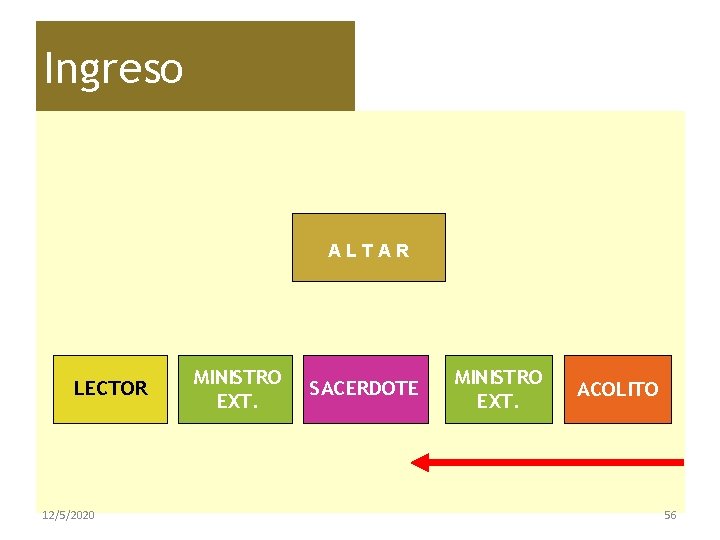 Ingreso ALTAR LECTOR 12/5/2020 MINISTRO EXT. SACERDOTE MINISTRO EXT. ACOLITO 56 