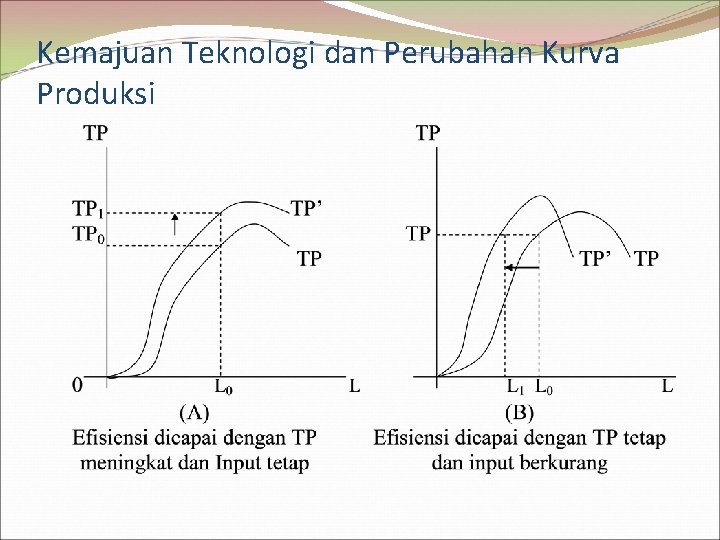 Kemajuan Teknologi dan Perubahan Kurva Produksi 