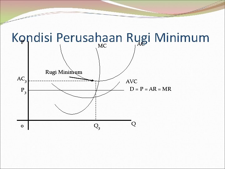 Kondisi Perusahaan Rugi Minimum P AC 3 Rugi Minimum AVC D = P =