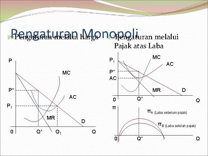 Pengaturan Monopoli Pengaturan melalui harga Pajak atas Laba MC P 1 P AC P*