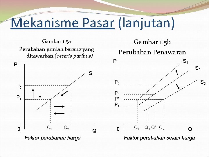 Mekanisme Pasar (lanjutan) Gambar 1. 5 a Perubahan jumlah barang yang ditawarkan (ceteris paribus)