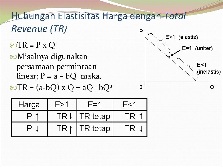 Hubungan Elastisitas Harga dengan Total Revenue (TR) P E>1 (elastis) TR = P x