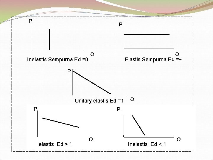 P P Inelastis Sempurna Ed =0 Q Q Elastis Sempurna Ed =~ P Unitary