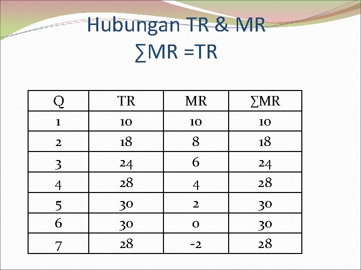 Hubungan TR & MR ∑MR =TR Q 1 2 3 4 5 6 7