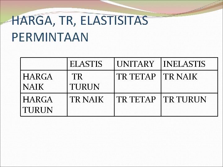 HARGA, TR, ELASTISITAS PERMINTAAN HARGA NAIK HARGA TURUN ELASTIS TR TURUN TR NAIK UNITARY