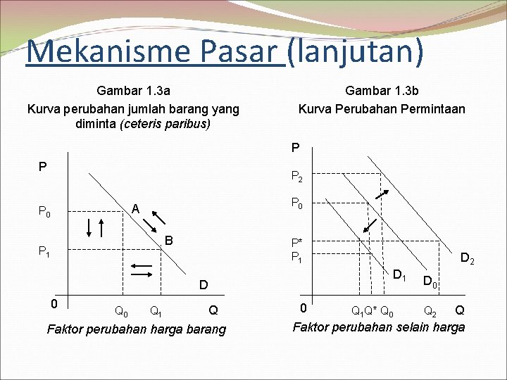 Mekanisme Pasar (lanjutan) Gambar 1. 3 a Kurva perubahan jumlah barang yang diminta (ceteris