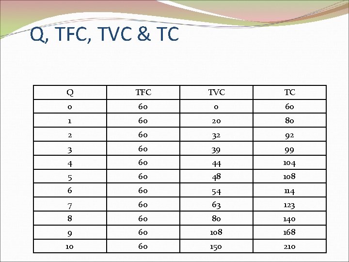 Q, TFC, TVC & TC Q TFC TVC TC 0 60 1 60 20