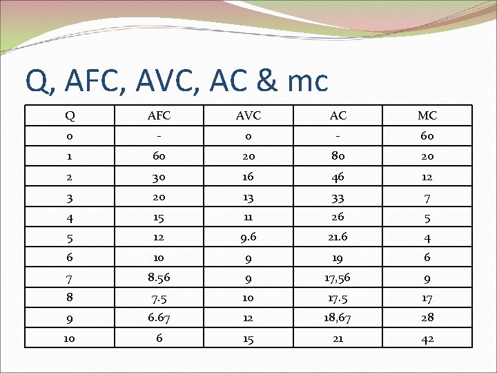 Q, AFC, AVC, AC & mc Q AFC AVC AC MC 0 - 60