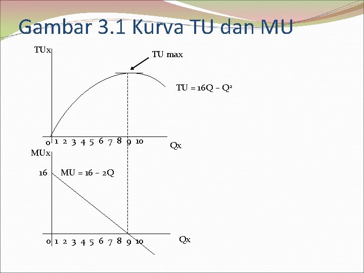 Gambar 3. 1 Kurva TU dan MU TUx TU max TU = 16 Q