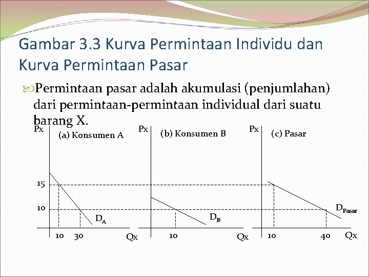 Gambar 3. 3 Kurva Permintaan Individu dan Kurva Permintaan Pasar Permintaan pasar adalah akumulasi