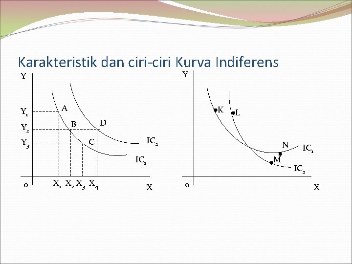 Karakteristik dan ciri-ciri Kurva Indiferens Y Y Y 1 Y 2 Y 3 A