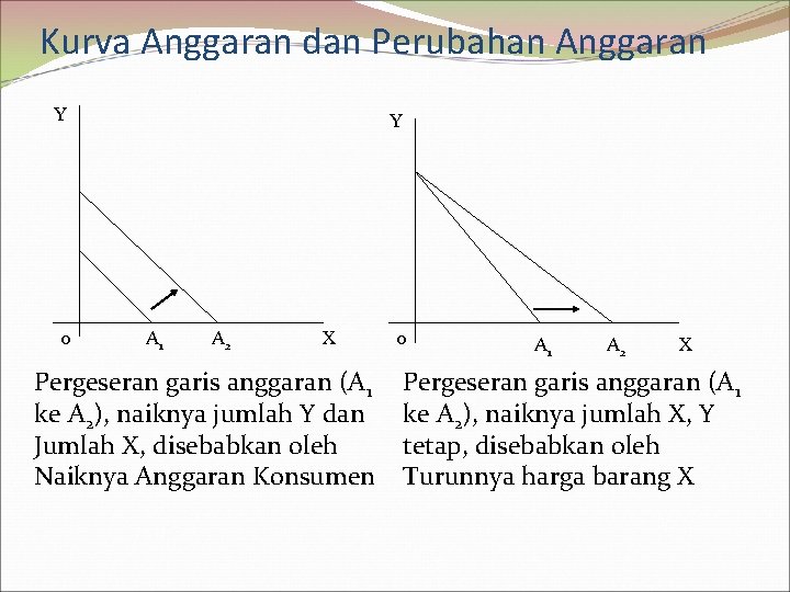 Kurva Anggaran dan Perubahan Anggaran Y 0 Y A 1 A 2 X Pergeseran