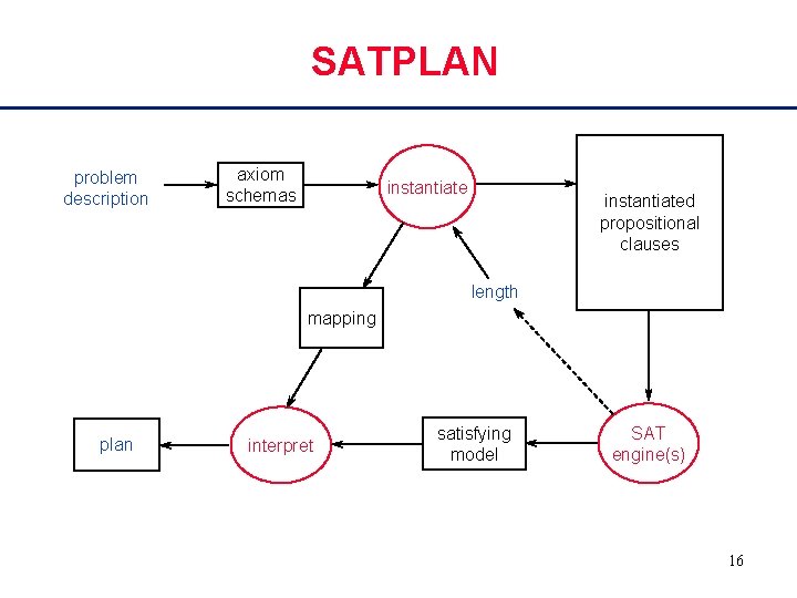 SATPLAN problem description axiom schemas instantiated propositional clauses length mapping plan interpret satisfying model