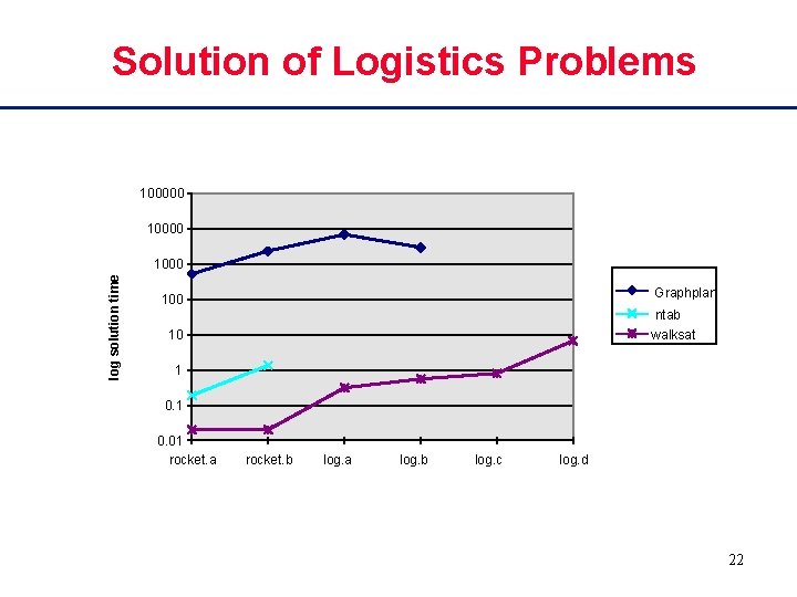 Solution of Logistics Problems 100000 10000 log solution time 1000 Graphplan 100 ntab walksat