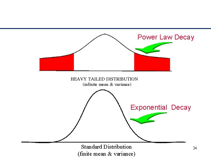 Power Law Decay Exponential Decay Standard Distribution (finite mean & variance) 34 