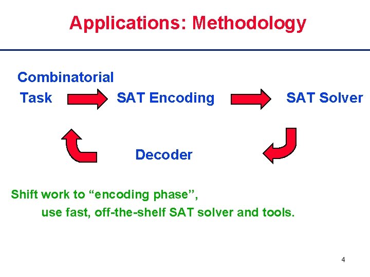 Applications: Methodology Combinatorial Task SAT Encoding SAT Solver Decoder Shift work to “encoding phase’’,
