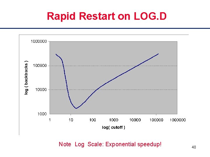 Rapid Restart on LOG. D Note Log Scale: Exponential speedup! 40 