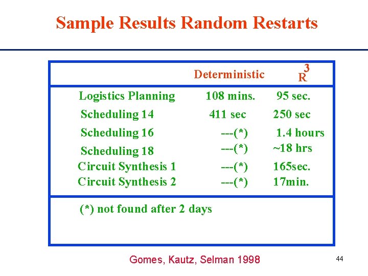 Sample Results Random Restarts Logistics Planning 108 mins. 3 R 95 sec. Scheduling 14