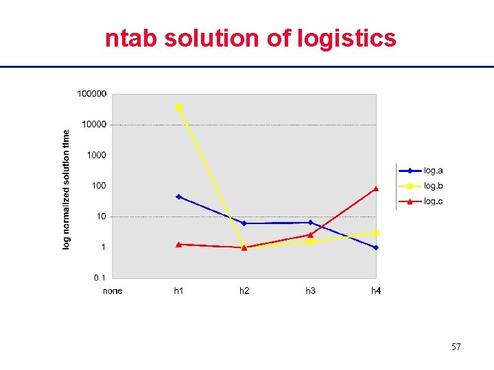 ntab solution of logistics 57 