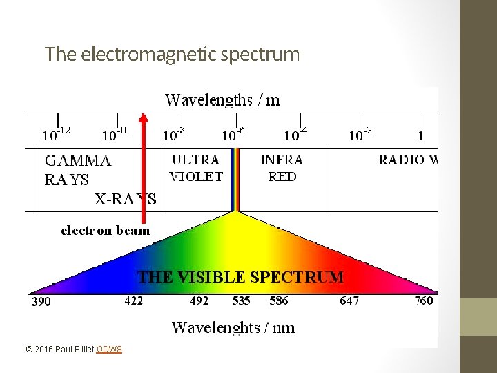 The electromagnetic spectrum © 2016 Paul Billiet ODWS 