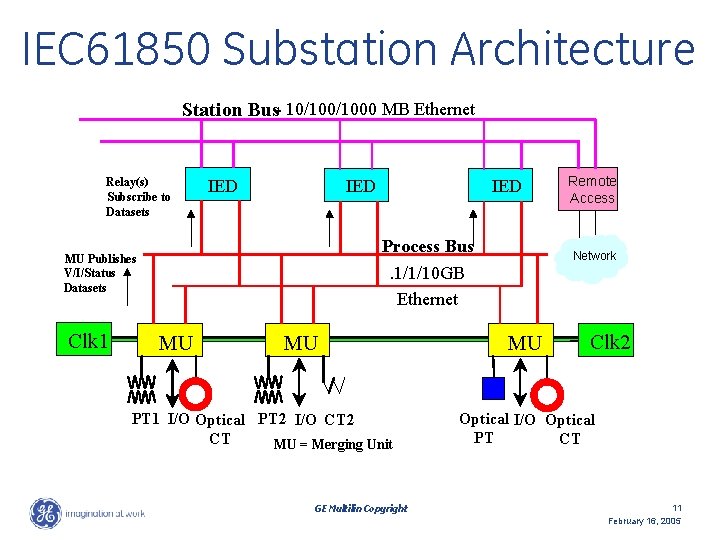 IEC 61850 Substation Architecture Station Bus- 10/1000 MB Ethernet Relay(s) Subscribe to Datasets Relay