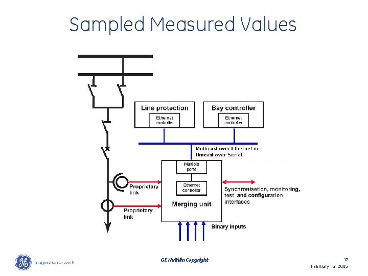 Sampled Measured Values GE Multilin Copyright 12 February 16, 2005 