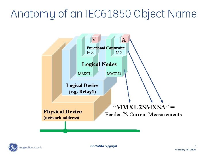 Anatomy of an IEC 61850 Object Name V A Functional Constraint MX MX Logical