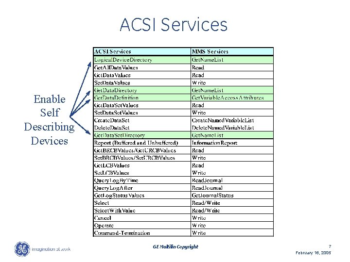 ACSI Services Enable Self Describing Devices GE Multilin Copyright 7 February 16, 2005 