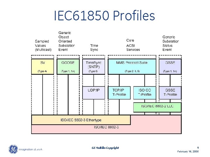 IEC 61850 Profiles GE Multilin Copyright 8 February 16, 2005 