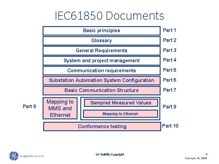 IEC 61850 Documents Part 8 Basic principles Part 1 Glossary Part 2 General Requirements