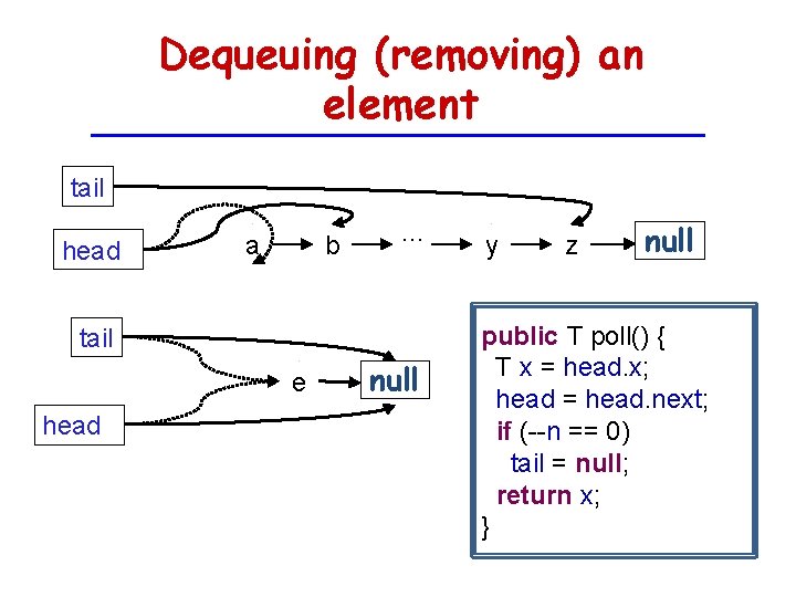 Dequeuing (removing) an element tail head a b . . . tail e head