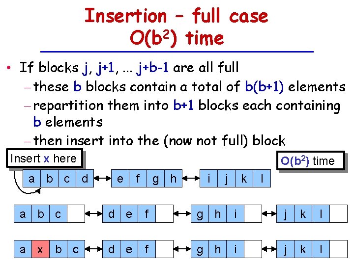 Insertion – full case O(b 2) time • If blocks j, j+1, . .