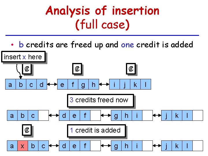 Analysis of insertion (full case) • b credits are freed up and one credit