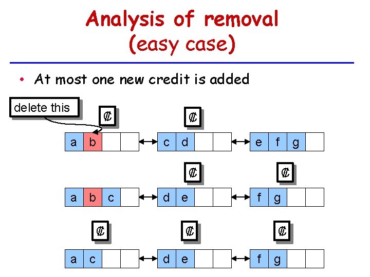 Analysis of removal (easy case) • At most one new credit is added delete