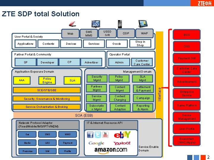 ZTE SDP total Solution Contents Devices USSD IVR Services Partner Portal & Community SP